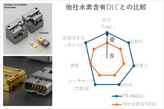 他社水素含有DLCとの比較