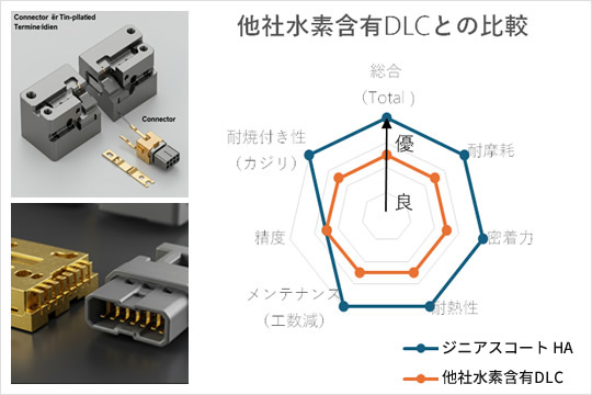 他社水素含有DLCとの比較
