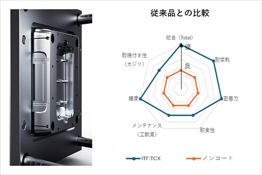 従来品との比較