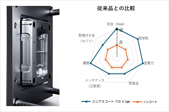 従来品との比較