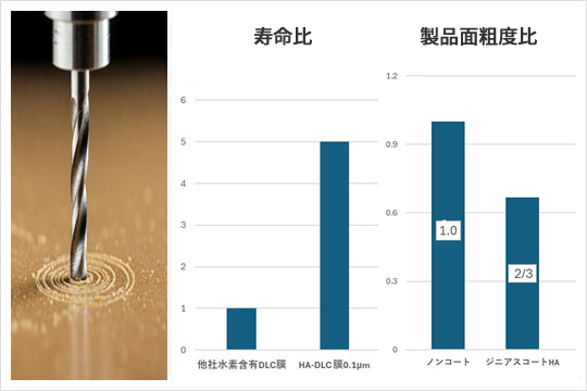 寿命比・製品面粗度比