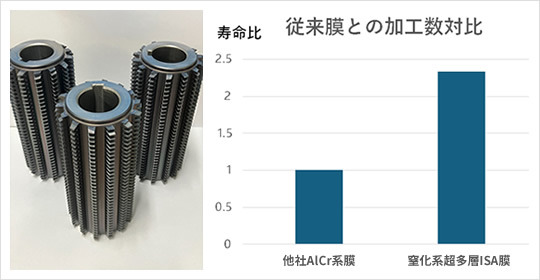 従来膜との加工数対比