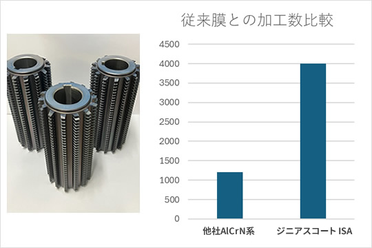 従来膜との加工数対比
