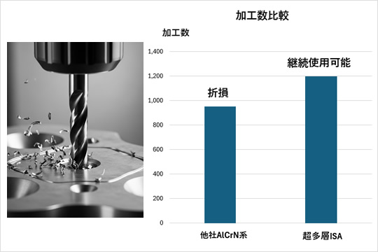 穴あけドリルへのISAコーティング適用事例