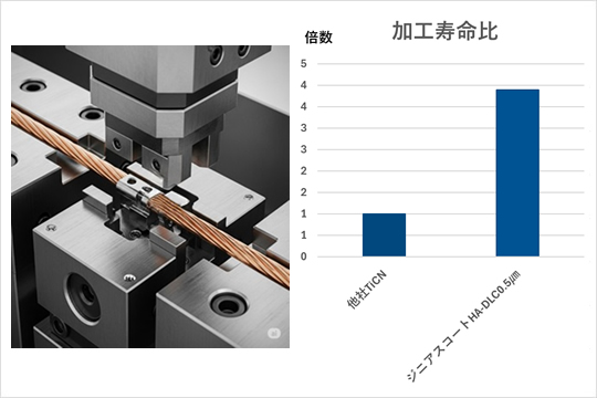 銅線と銀接点材のクリンピング（圧着）加工用カシメ金型へのジニアスコートHA-DLC0.5㎛適用事例