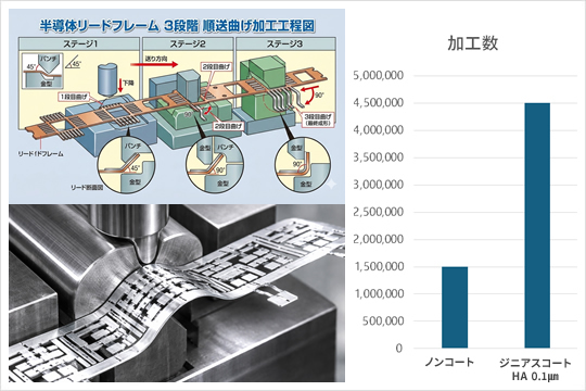 半導体リードフレーム 3段階 順送曲げ加工工程図