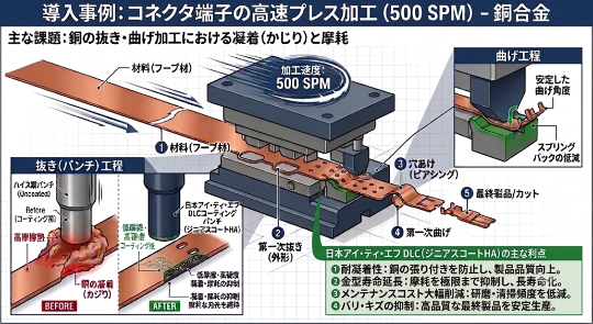 導入事例：コネクタ端子の高速プレス加工（500SPM）- 銅合金