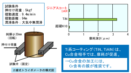 純銅に対する耐摩耗性改善効果の測定データ