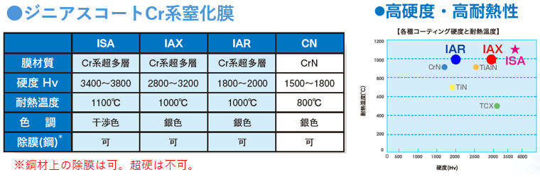 ジニアスコートCr系窒化膜