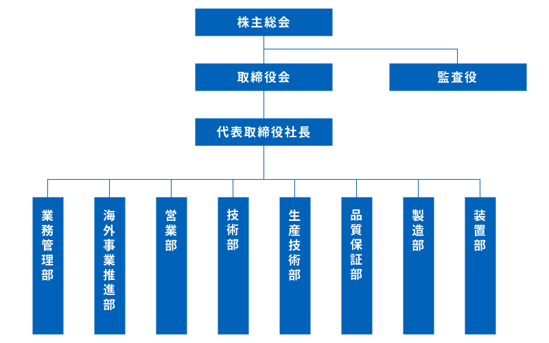 組織図