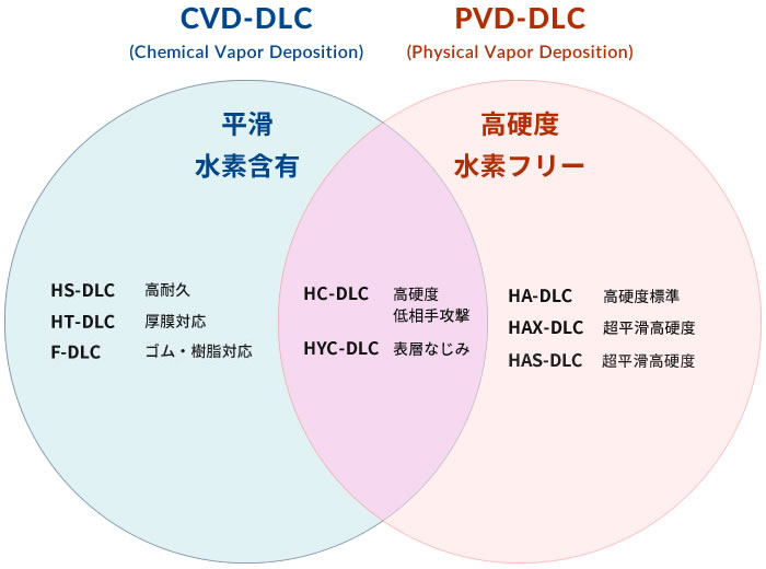 他社の追従を許さないDLCコーティングのバリエーション