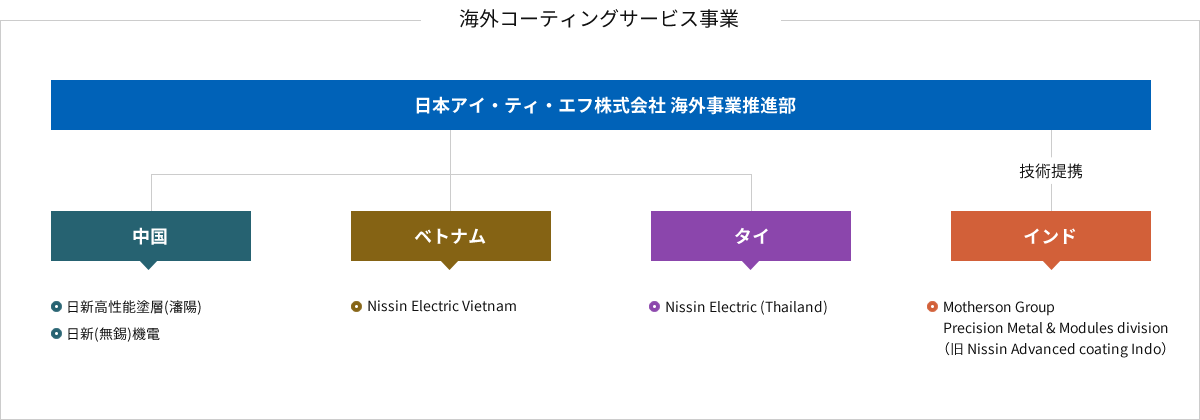 日新電機 コーティングサービス事業
