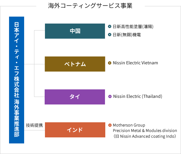 日新電機 コーティングサービス事業