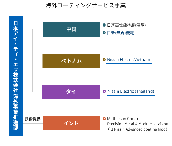 日新電機 コーティングサービス事業
