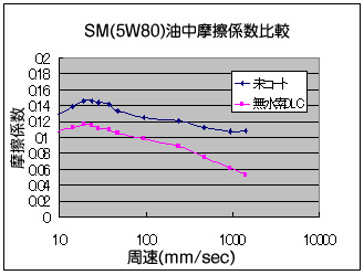 SM(5W80)油中摩擦係数比較