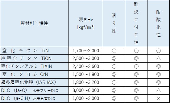 各種膜材料の特性比較