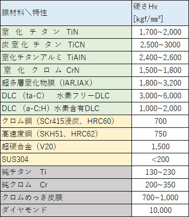 各種材料の硬さの比較