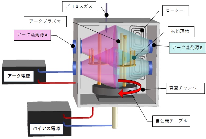 「真空アーク放電（アーク）式」PVD装置の模式図