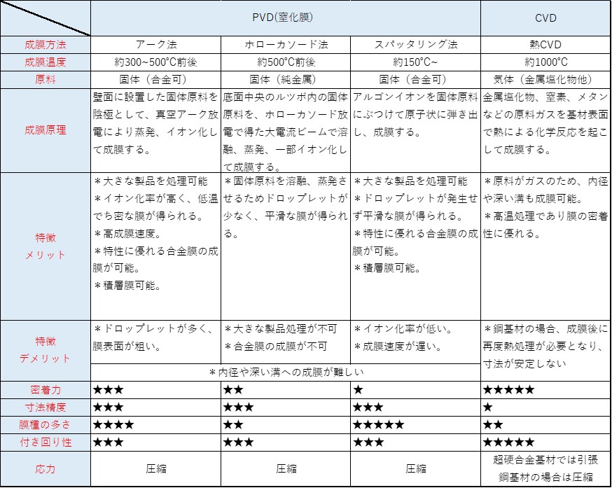 熱CVDとPVD比較表（参考）