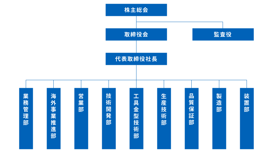 組織図